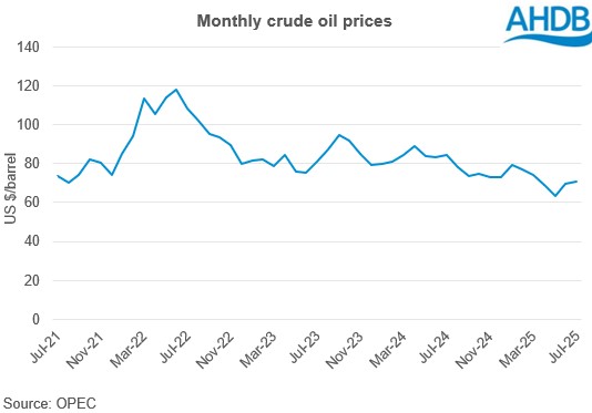 monthly crude oil prices graph 